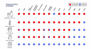 Filtration eau