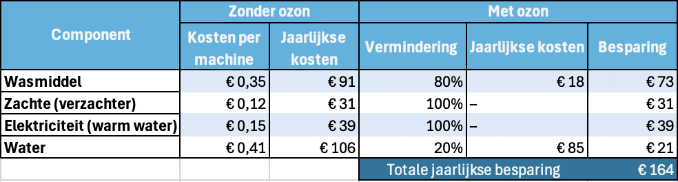 OZONE_beschrijving